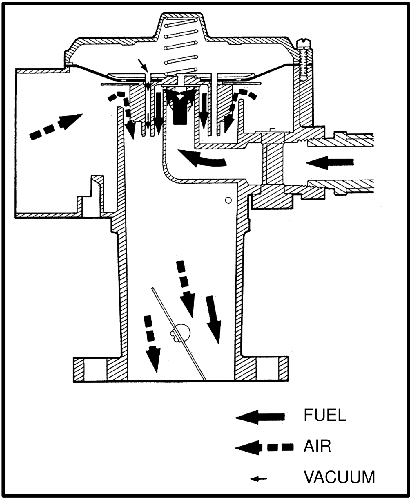 Cutaway of the diaphragm-type carburetor with arrows showing fuel, air and vacuum paths in normal operation