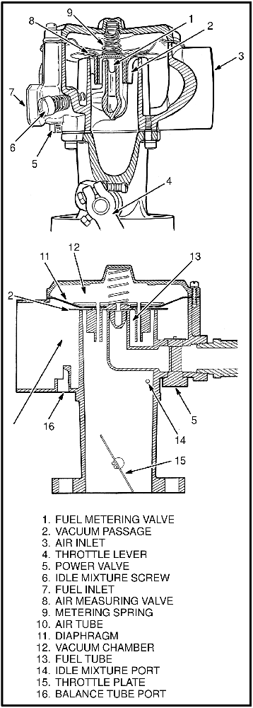 Section view of the diaphragm-type carburetor showing fuel metering valve, air measuring valve, metering spring, air tube, fuel tube, throttle plate and balance tube port