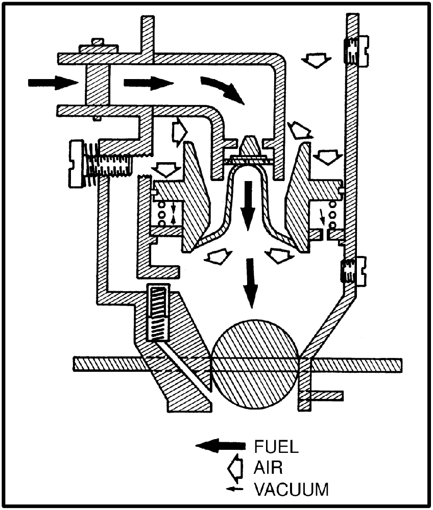 Cutaway of the piston-type carburetor with arrows showing fuel, air and vacuum paths in operation