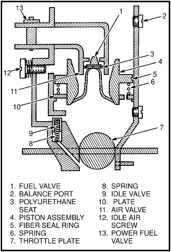 Section view of the piston-type carburetor showing piston assembly, fuel valve, air valve, idle valve, idle air screw, power fuel valve and throttle plate