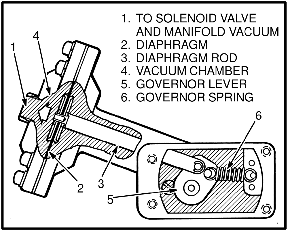 Section view of the governor showing the diaphragm, diaphragm rod, vacuum chamber, governor lever and governor spring