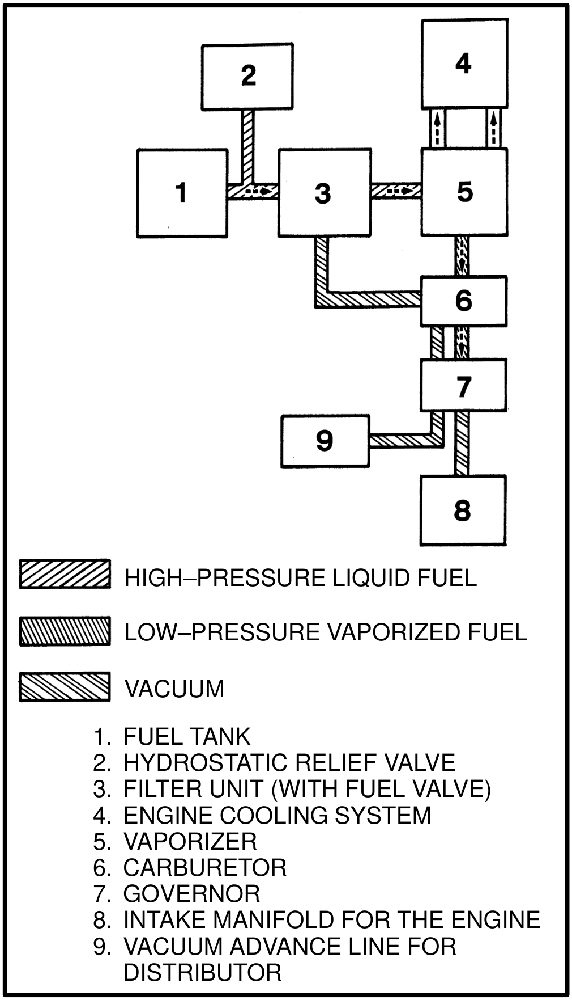 Block schematic of the LPG fuel system showing high-pressure liquid fuel, low-pressure vaporized fuel and vacuum paths