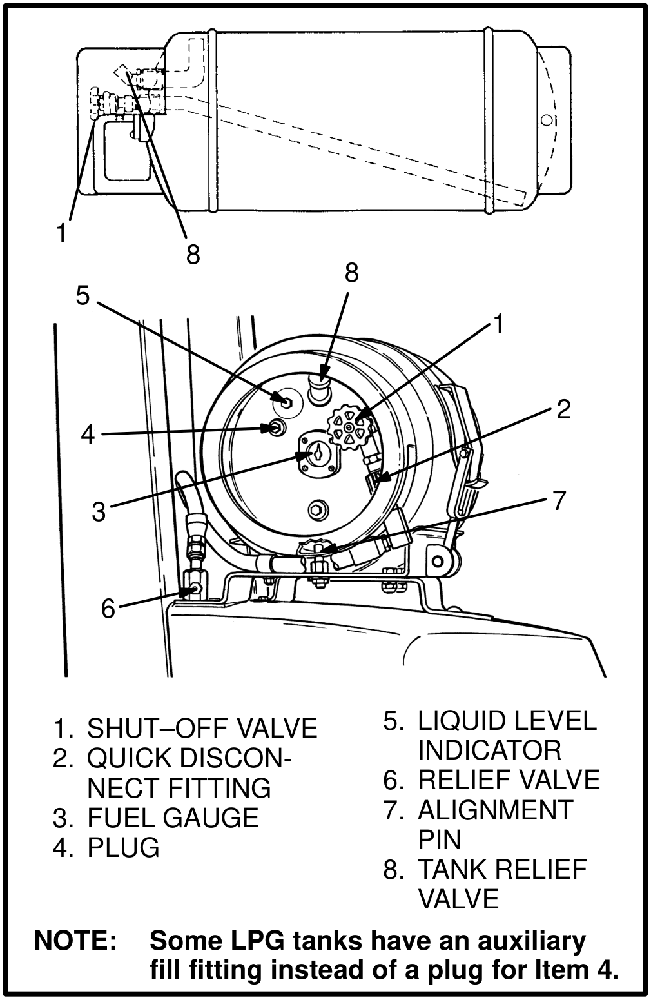 End view of an LPG forklift tank showing the shut-off valve, quick disconnect fitting, fuel gauge, liquid level indicator, relief valves and alignment pin