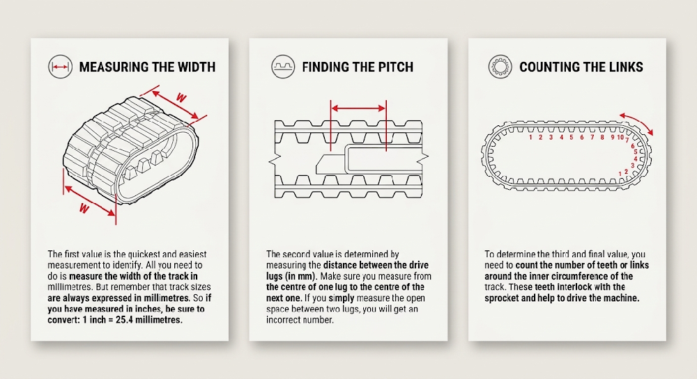Three panels showing how to measure a rubber track: width across the track, pitch from the center of one drive lug to the center of the next, and the links counted around the inner circumference