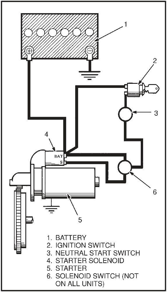 Starting circuit diagram showing the battery, ignition switch, neutral start switch, starter solenoid, starter and solenoid switch