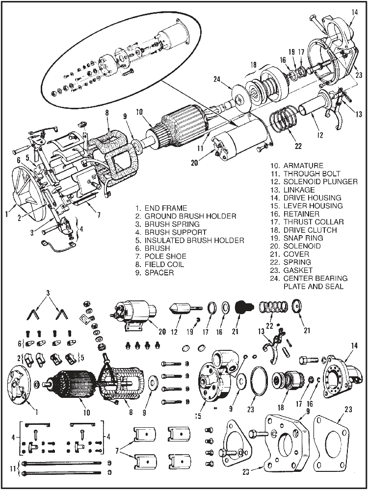 Exploded view of the starter showing end frame, brush holders, brushes, pole shoes, field coils, armature, through bolts, solenoid, plunger, linkage, drive housing, drive clutch, retainer and center bearing plate