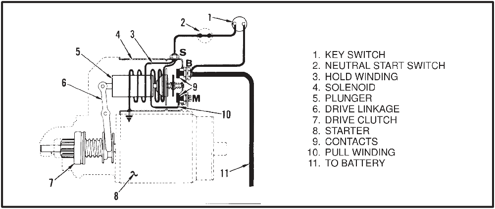 Schematic of the solenoid windings showing the key switch, neutral start switch, hold winding, pull winding, plunger, drive linkage, drive clutch and contacts