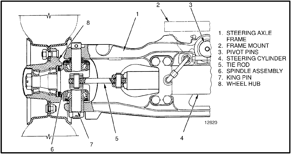 Section view of a forklift steering axle showing the axle frame, frame mount, pivot pins, steering cylinder, tie rod, spindle assembly, king pin and wheel hub